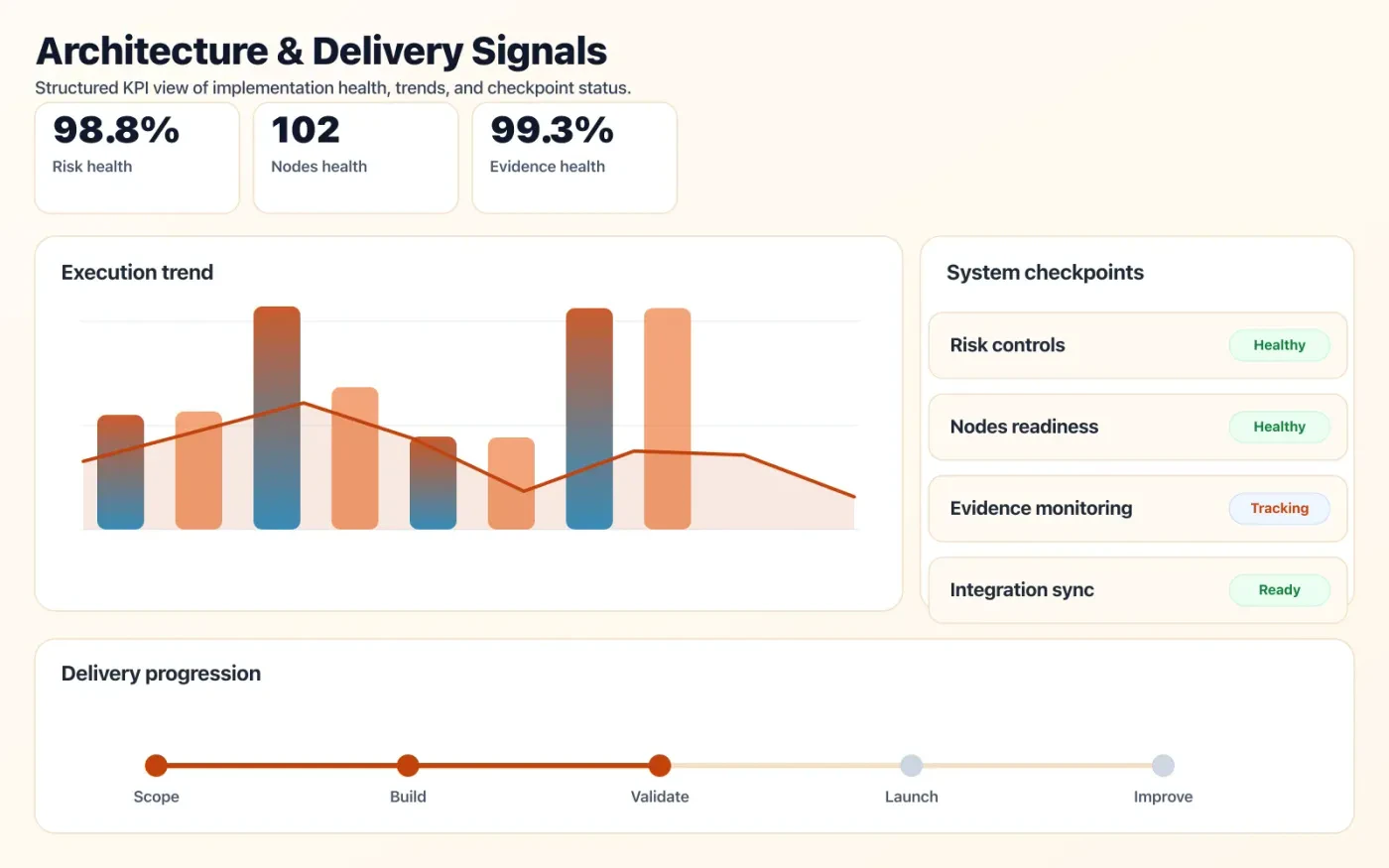 Technical Due Diligence dashboard mock showing architecture coverage and delivery KPIs.