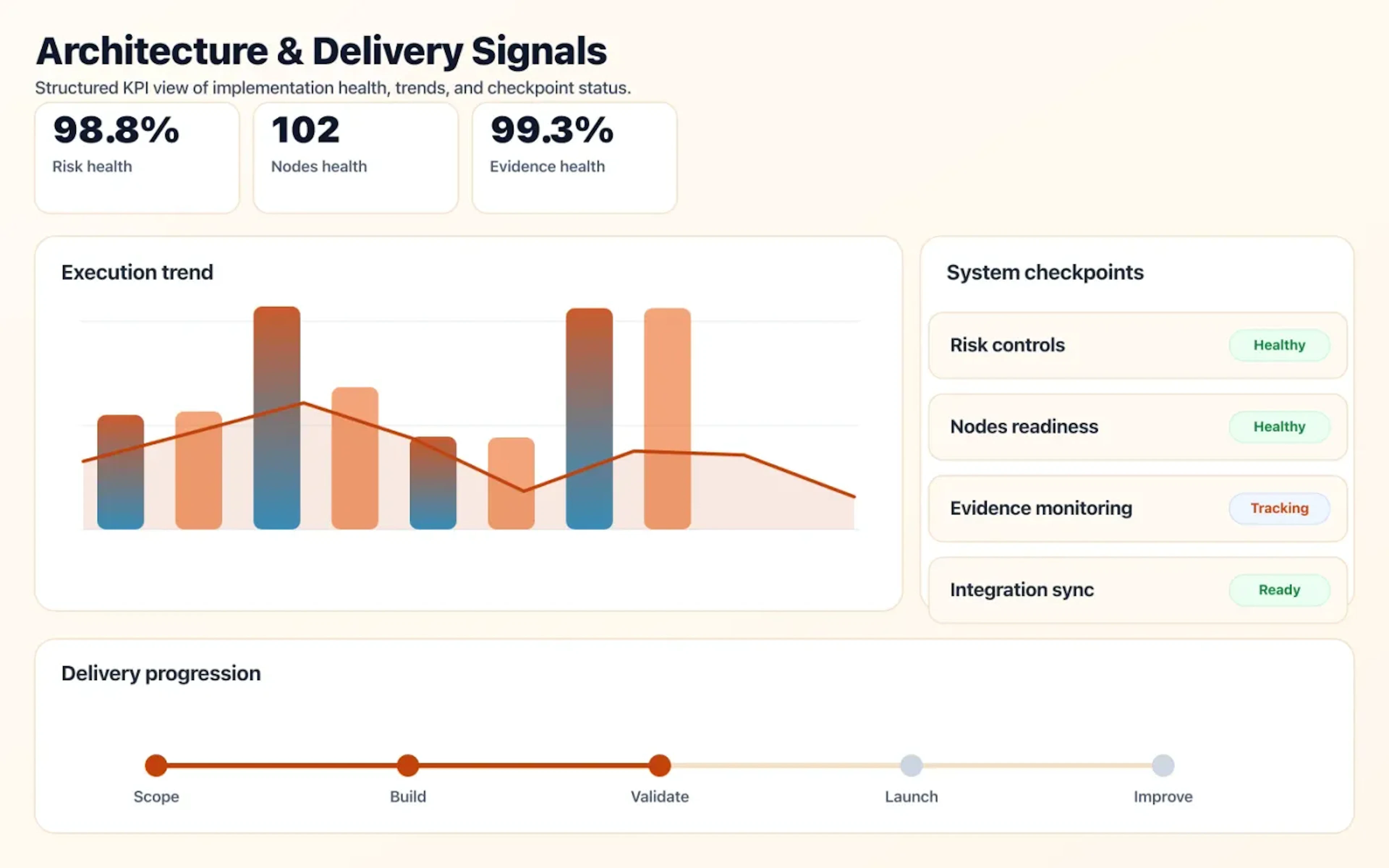 Technical Due Diligence dashboard mock showing architecture coverage and delivery KPIs.