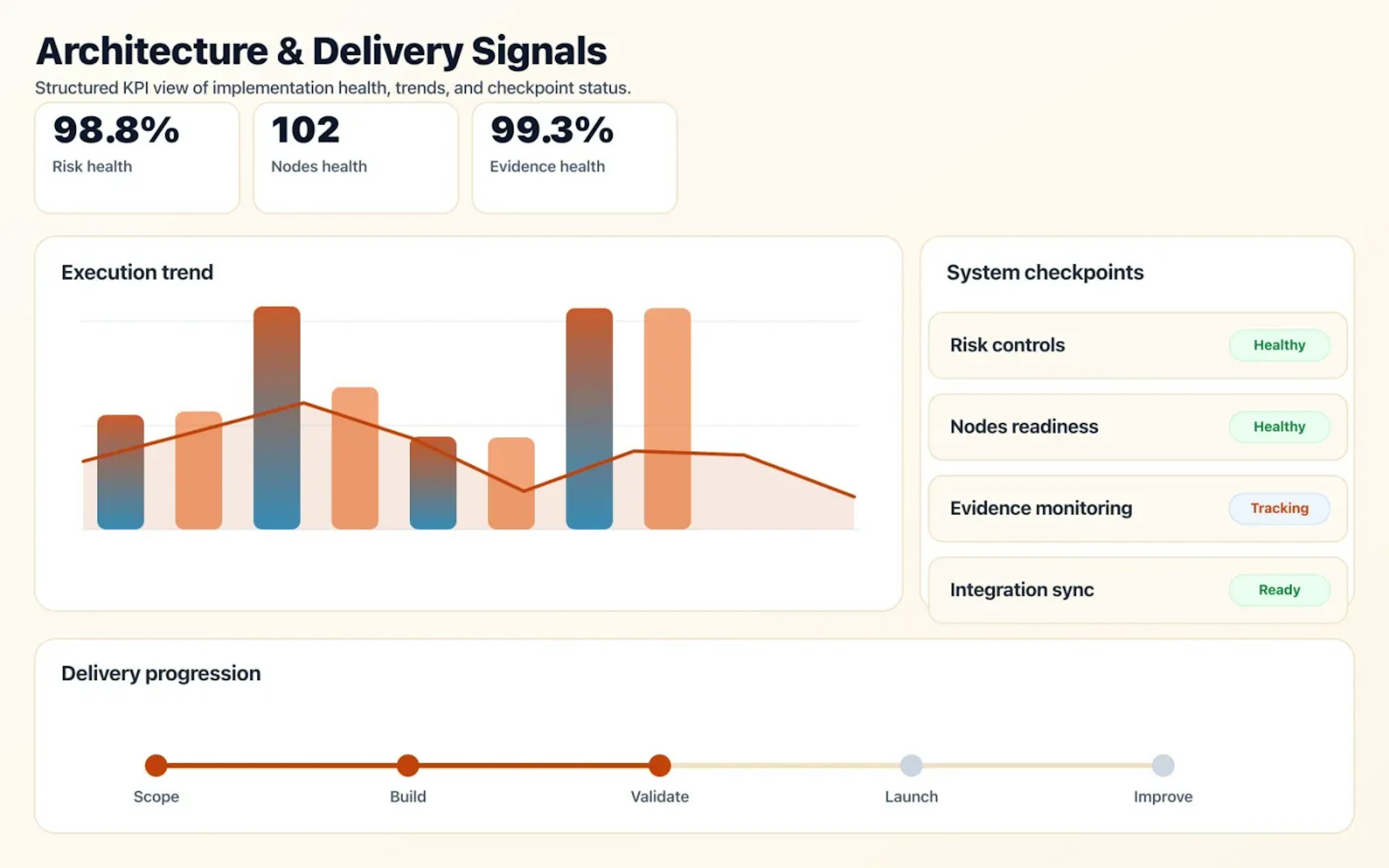 Technical Due Diligence dashboard mock showing architecture coverage and delivery KPIs.
