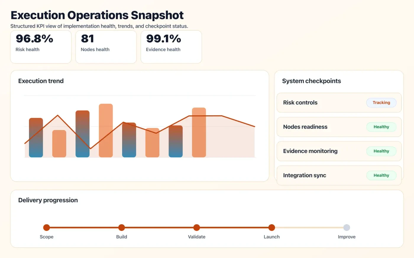 Technical Due Diligence operations dashboard showing execution trends and checkpoint status.