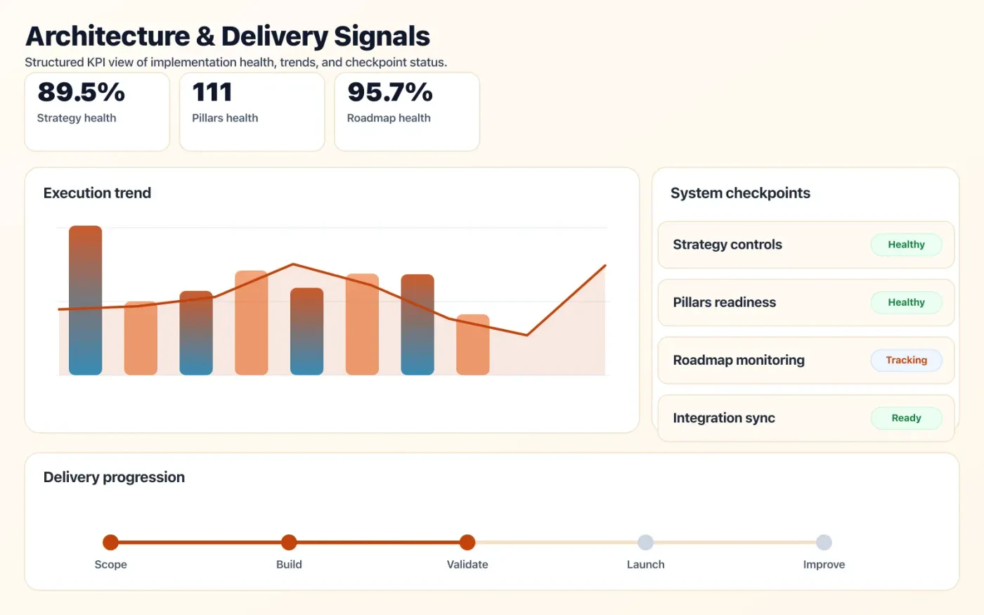 Technology Strategy Consulting dashboard mock showing architecture coverage and delivery KPIs.