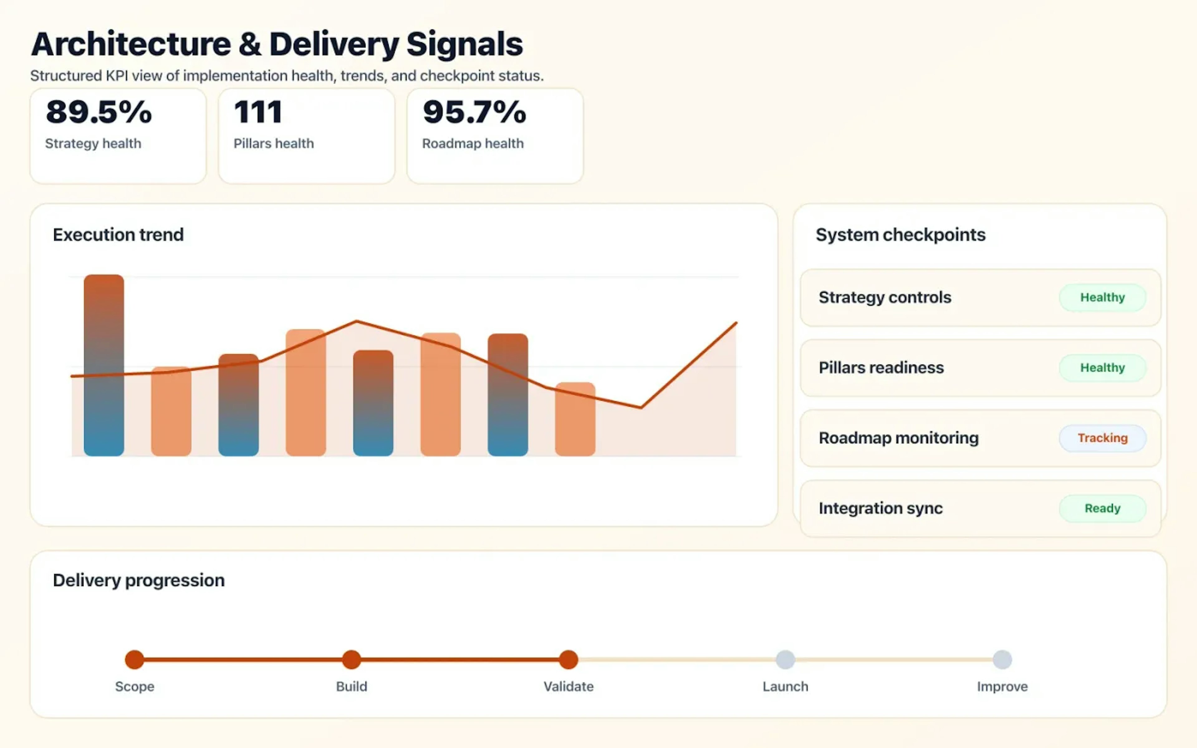 Technology Strategy Consulting dashboard mock showing architecture coverage and delivery KPIs.