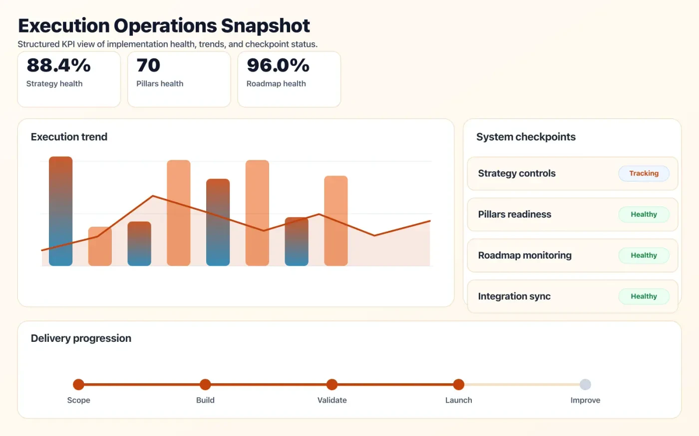 Technology Strategy Consulting operations dashboard showing execution trends and checkpoint status.