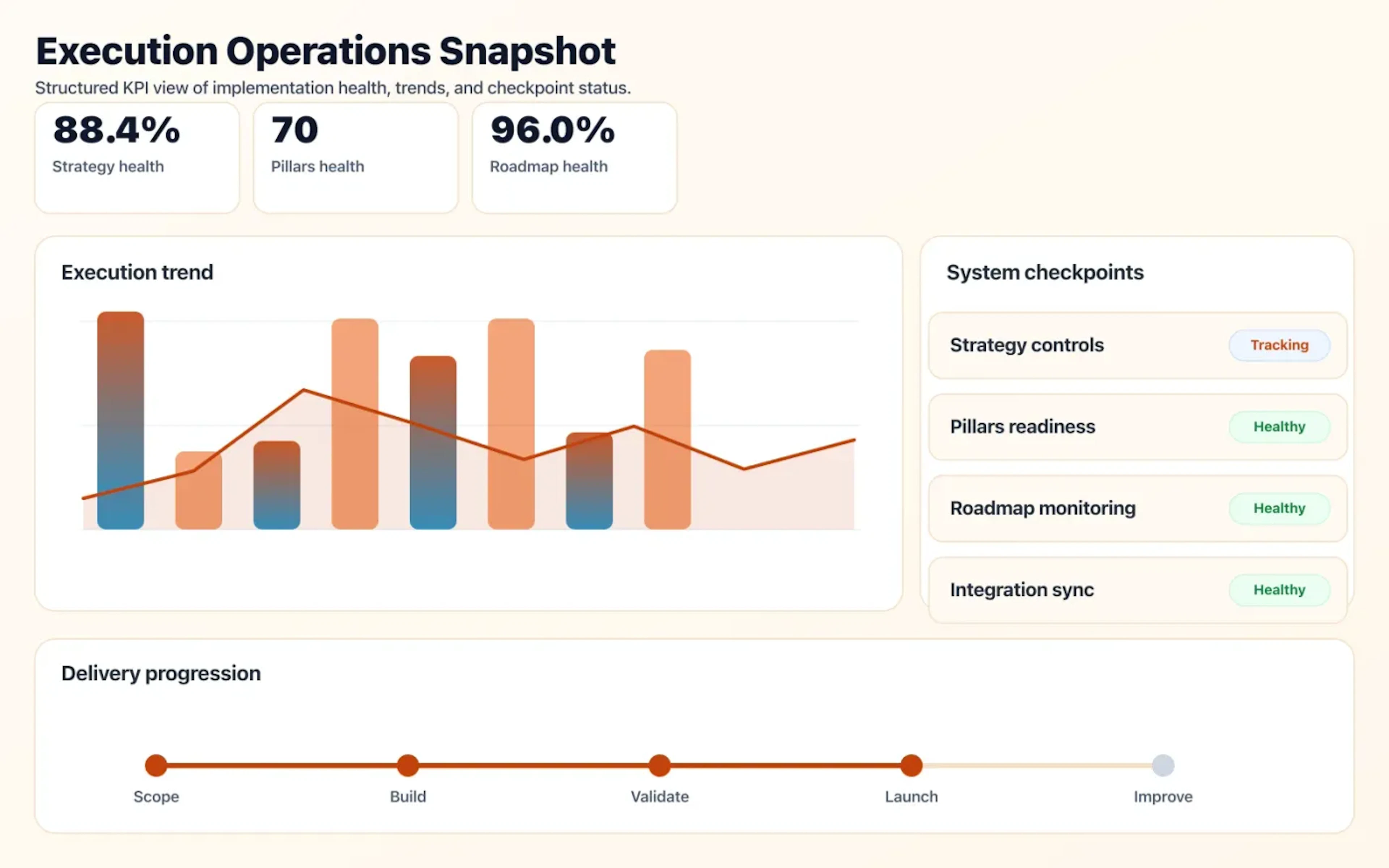 Technology Strategy Consulting operations dashboard showing execution trends and checkpoint status.