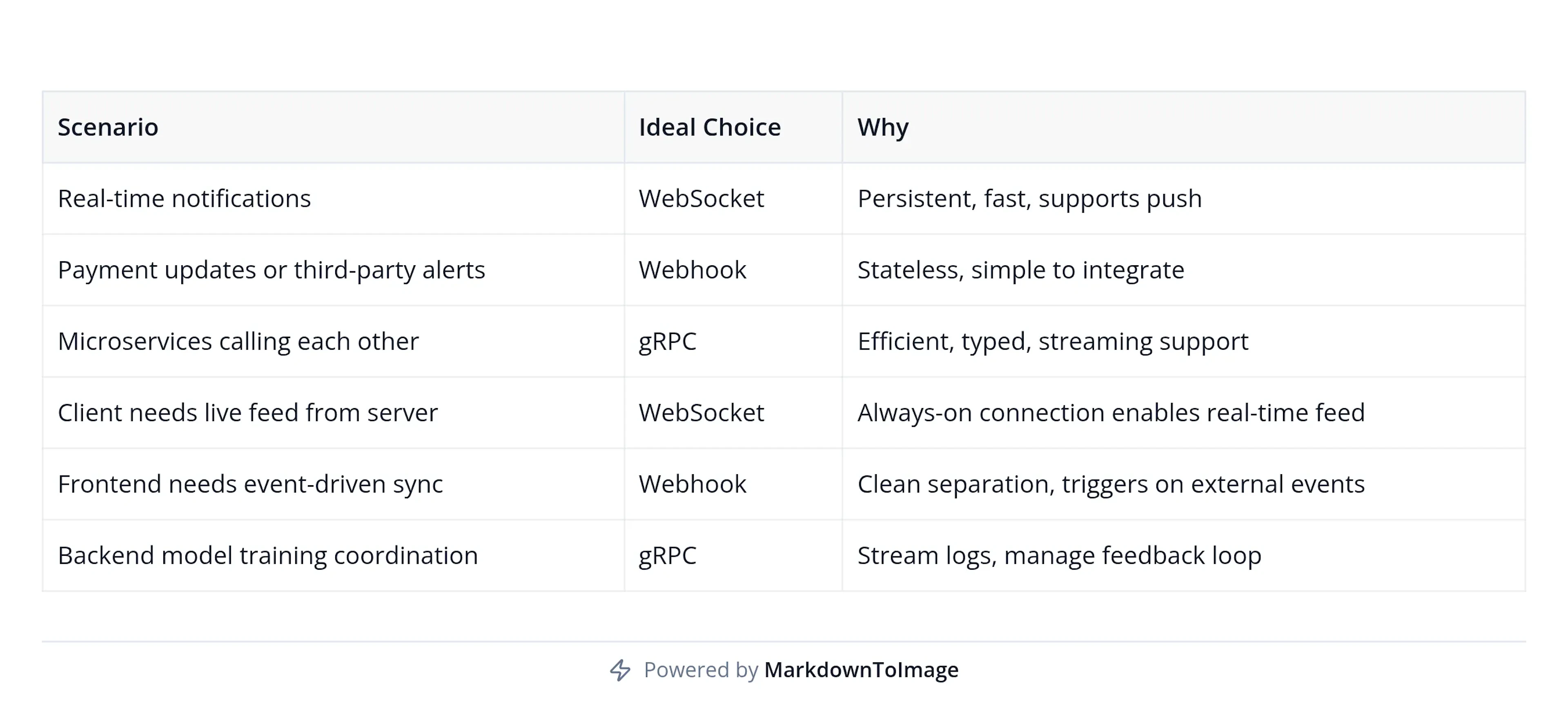When to use Websocket, Webhook, gRPC