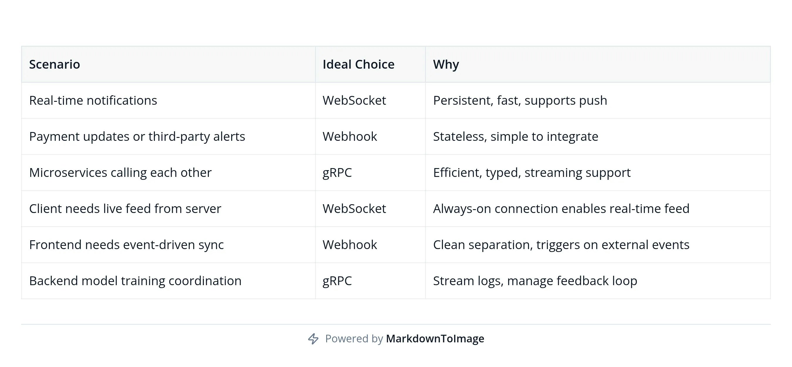 Webhook vs WebSocket vs gRPC: Which Fits Best?