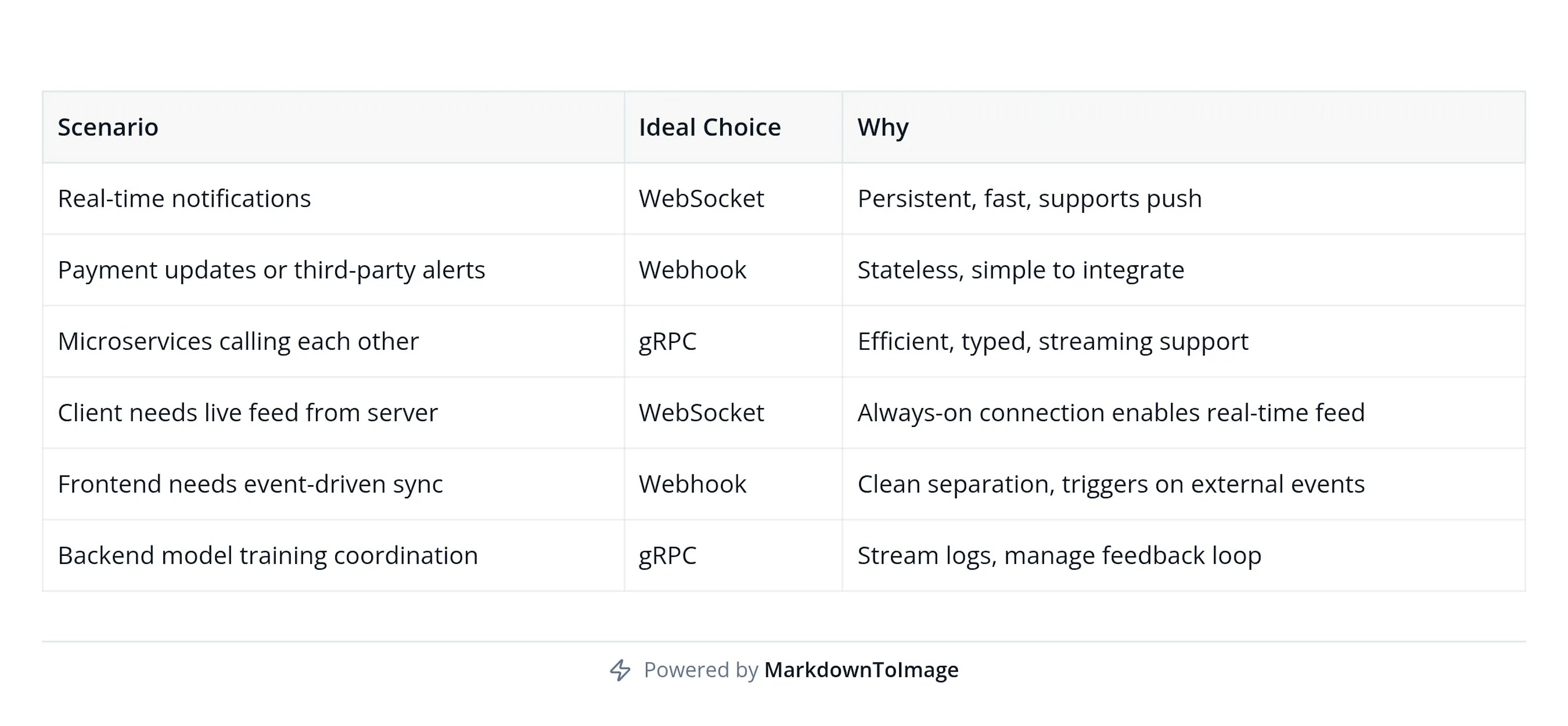 When to use Websocket, Webhook, gRPC