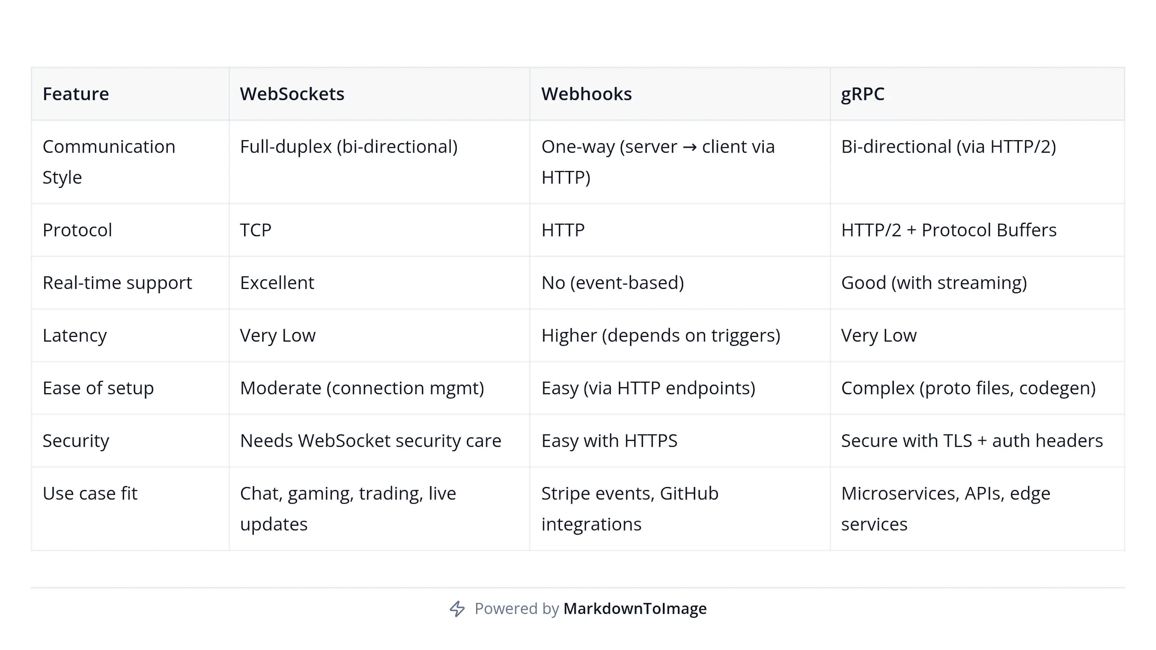 WebSockets vs. WebHooks vs. gRPC Feature Comparison
