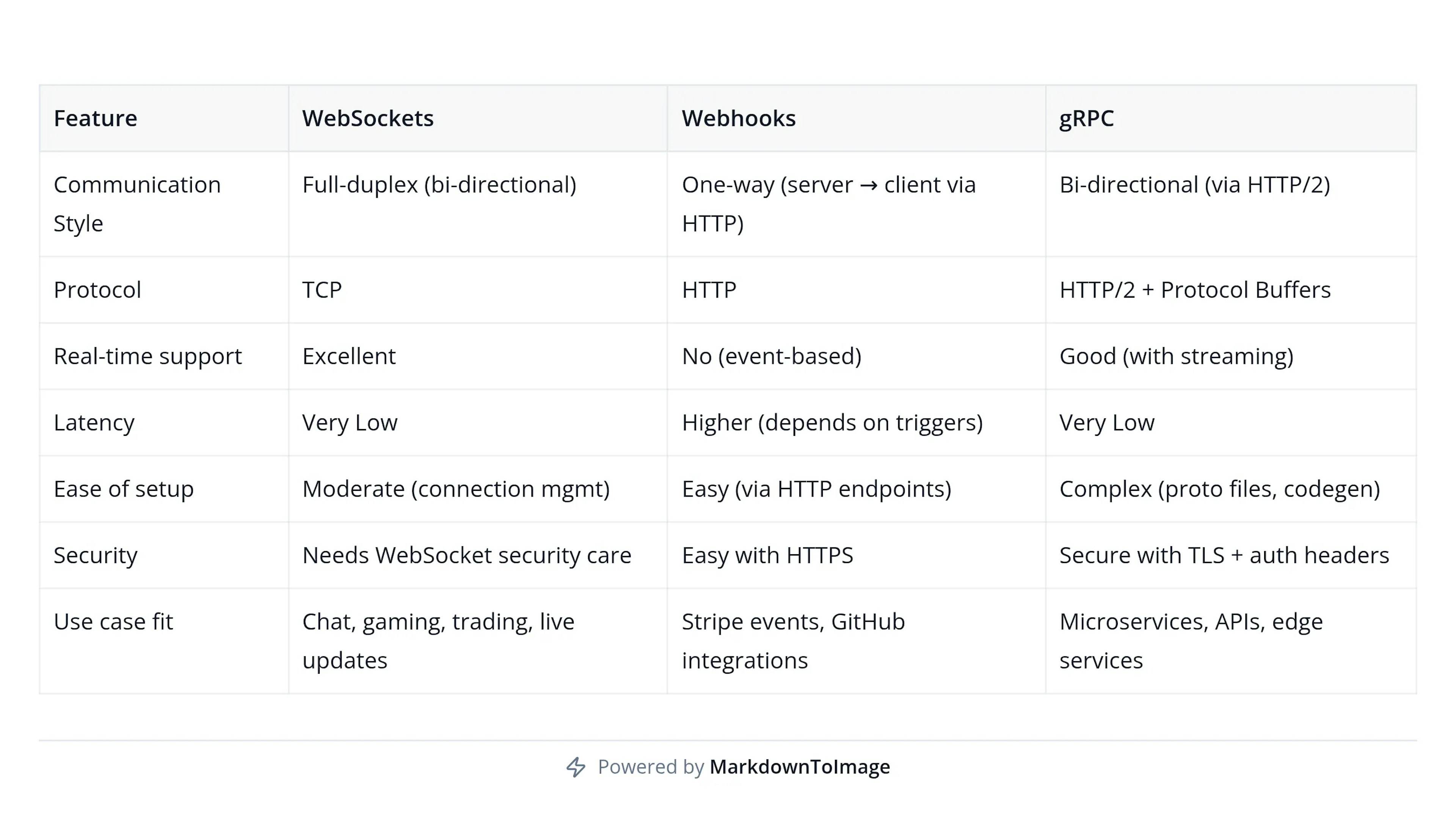 Websockets vs WebHook vs gRPC Feature Comparison